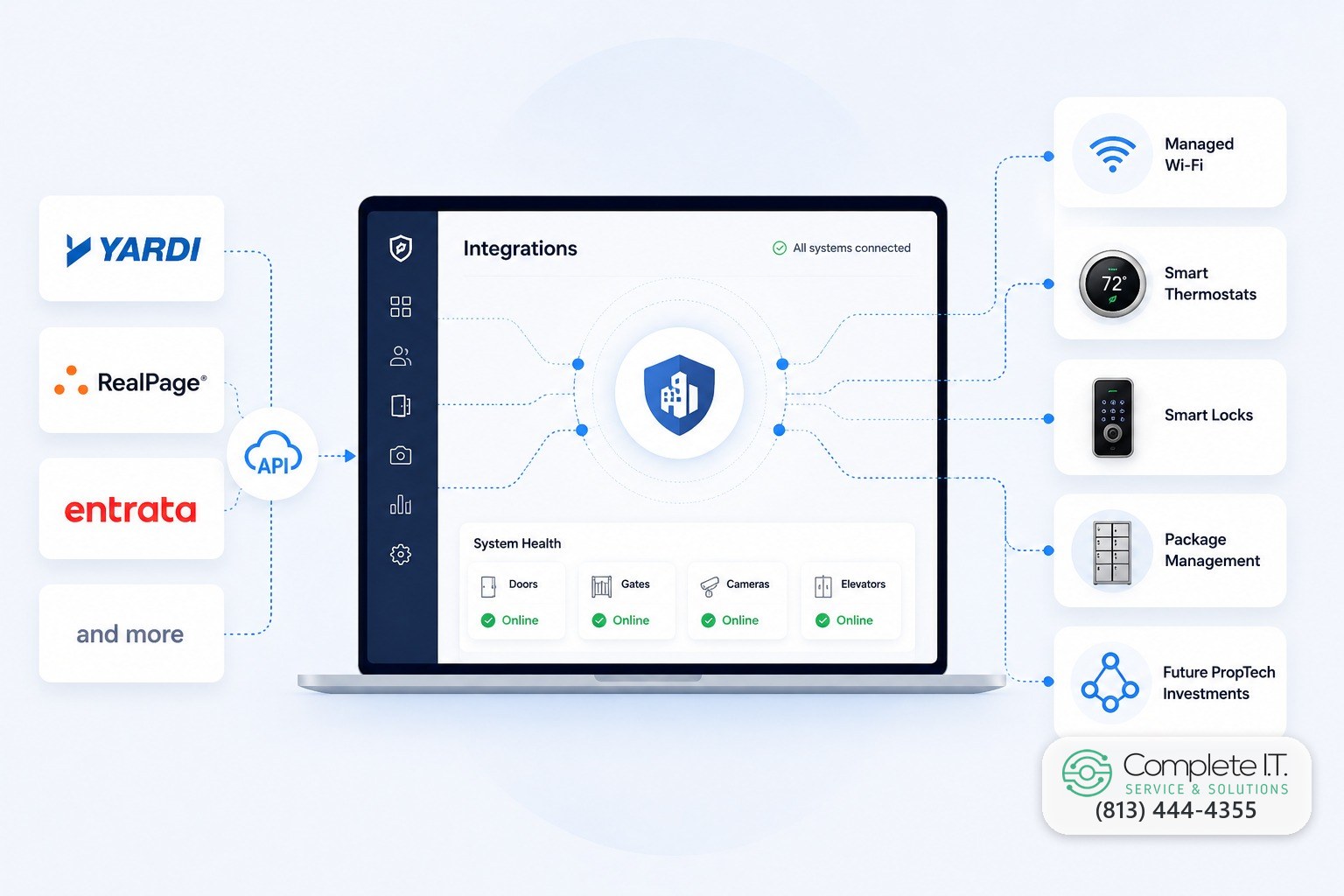 Access control connecting to property software, WiFi, thermostats, and smart locks